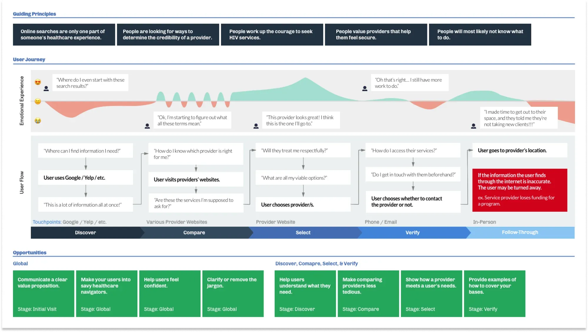 Journey map with three bands: guiding principles across the top, an emotional experience curve and user flow through Discover, Compare, Select, Verify, and Follow-Through, and a row of opportunities below. The curve dips at the start, peaks while selecting a provider, and drops again in person.