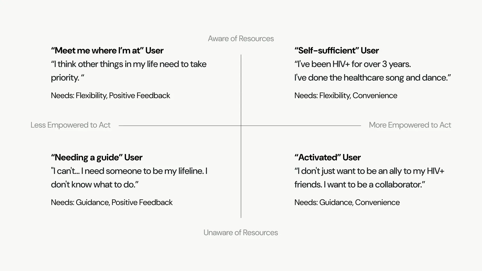 A two-by-two: aware versus unaware of resources on the vertical axis, less versus more empowered to act on the horizontal. Four user archetypes with a quote and needs each: Meet me where I'm at, Self-sufficient, Needing a guide, and Activated.