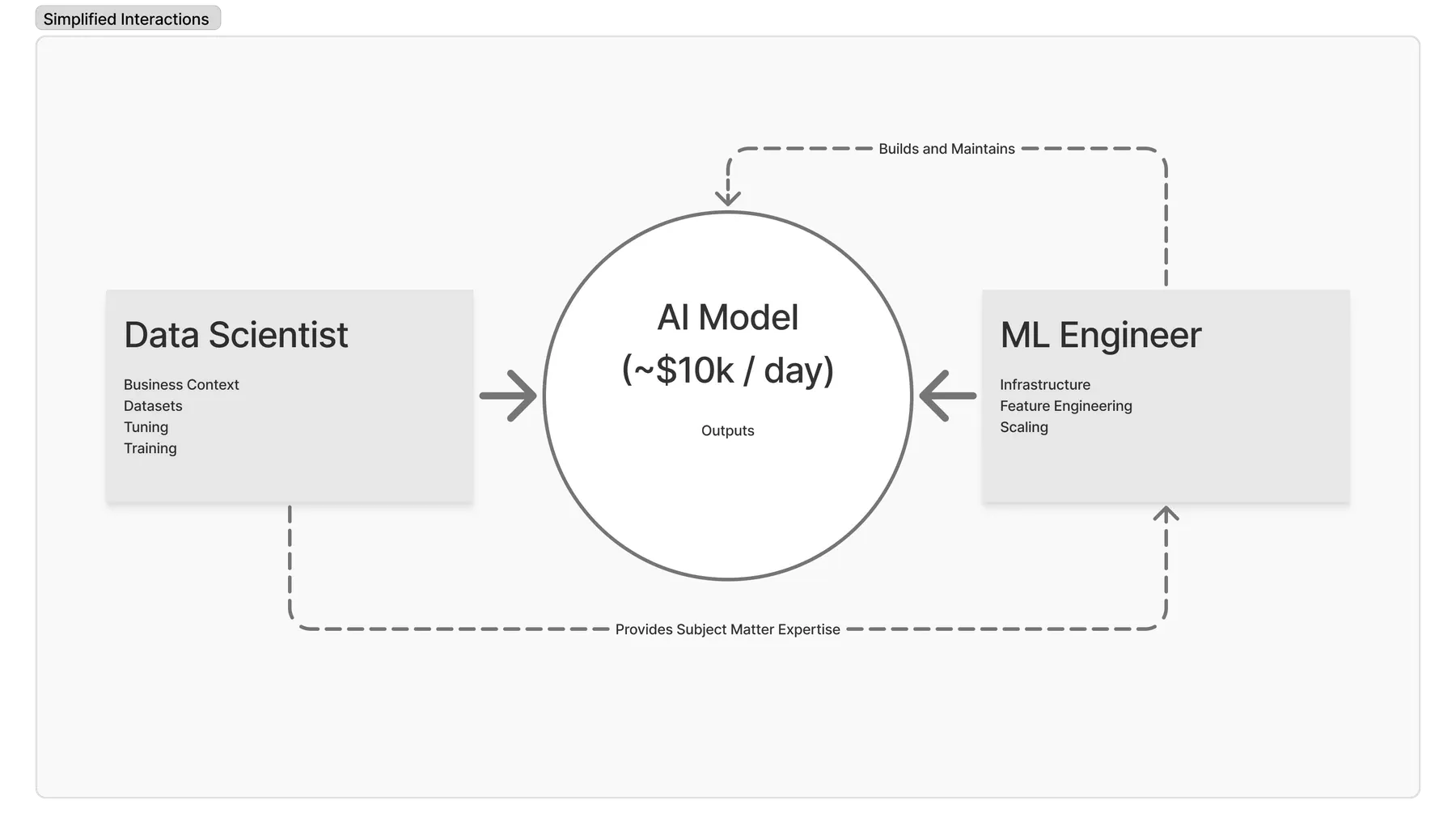 A simplified diagram of the two roles around the AI model: the data scientist supplies business context, datasets, tuning, and training; the ML engineer builds and maintains the infrastructure, feature engineering, and scaling underneath a model running at $10,000 or more a day.