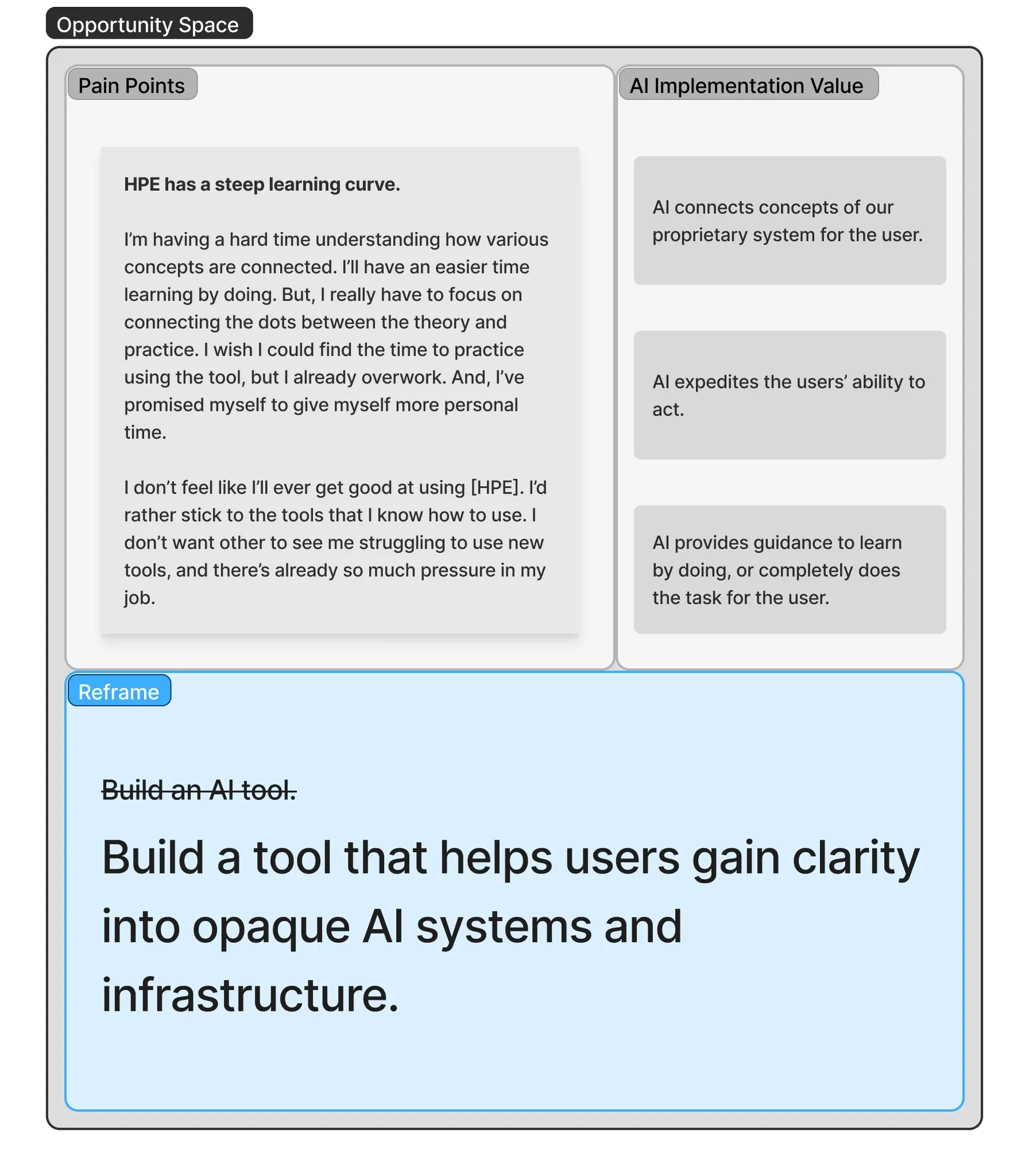 A research synthesis board: Pain Points quotes about HPE's steep learning curve on the left, a bank of open-ended AI Implementation Value ideas on the right, and a Reframe panel below crossing out 'Build an AI tool.' and replacing it with 'Build a tool that helps users gain clarity into opaque AI systems and infrastructure.'