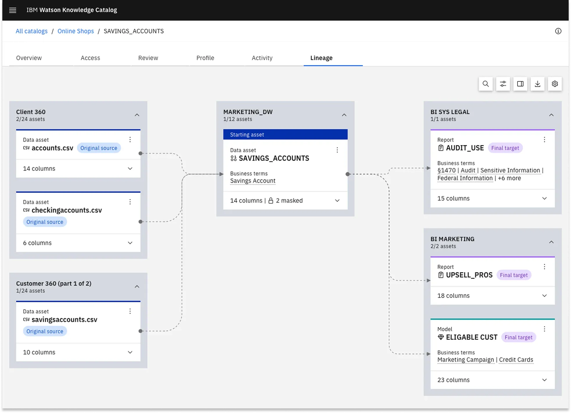 IBM Watson Knowledge Catalog's data lineage view, showing a lineage graph tracing SAVINGS_ACCOUNTS through source tables to final reports and models