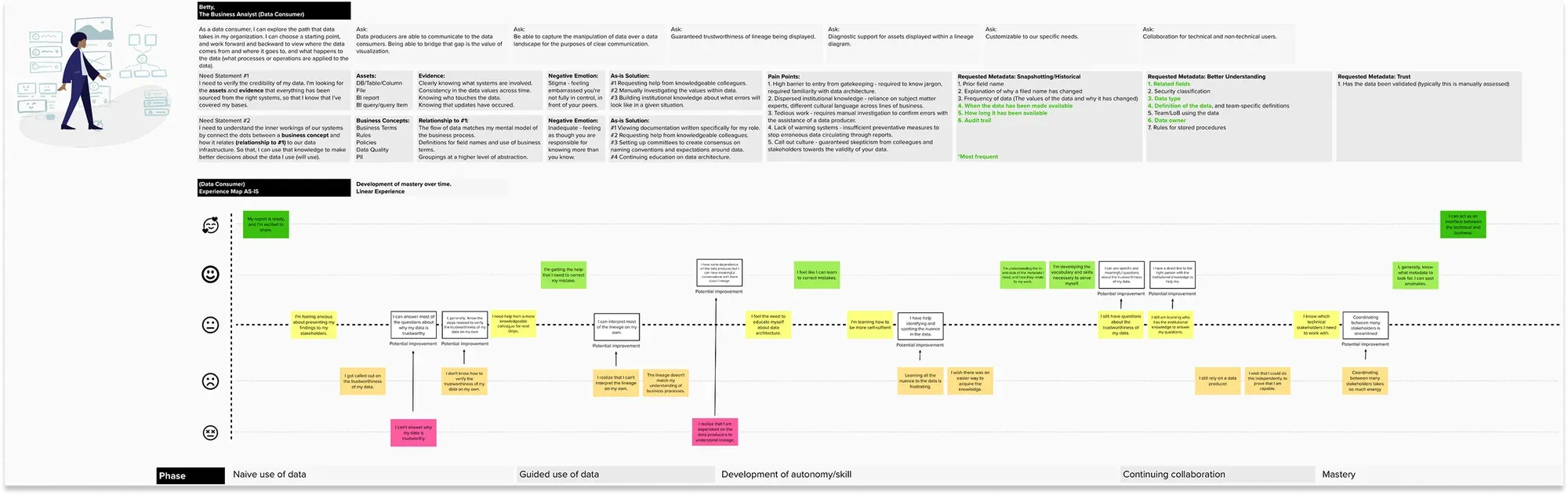 Persona and experience map for Betty, a business analyst who consumes data. The top block lists her asks, need statements, negative emotions, pain points, and requested metadata. Below, an emotional curve runs through five phases, naive use of data, guided use, development of autonomy, continuing collaboration, and mastery, with the lowest points where she cannot answer why her data is trustworthy and realizes she depends on data producers.
