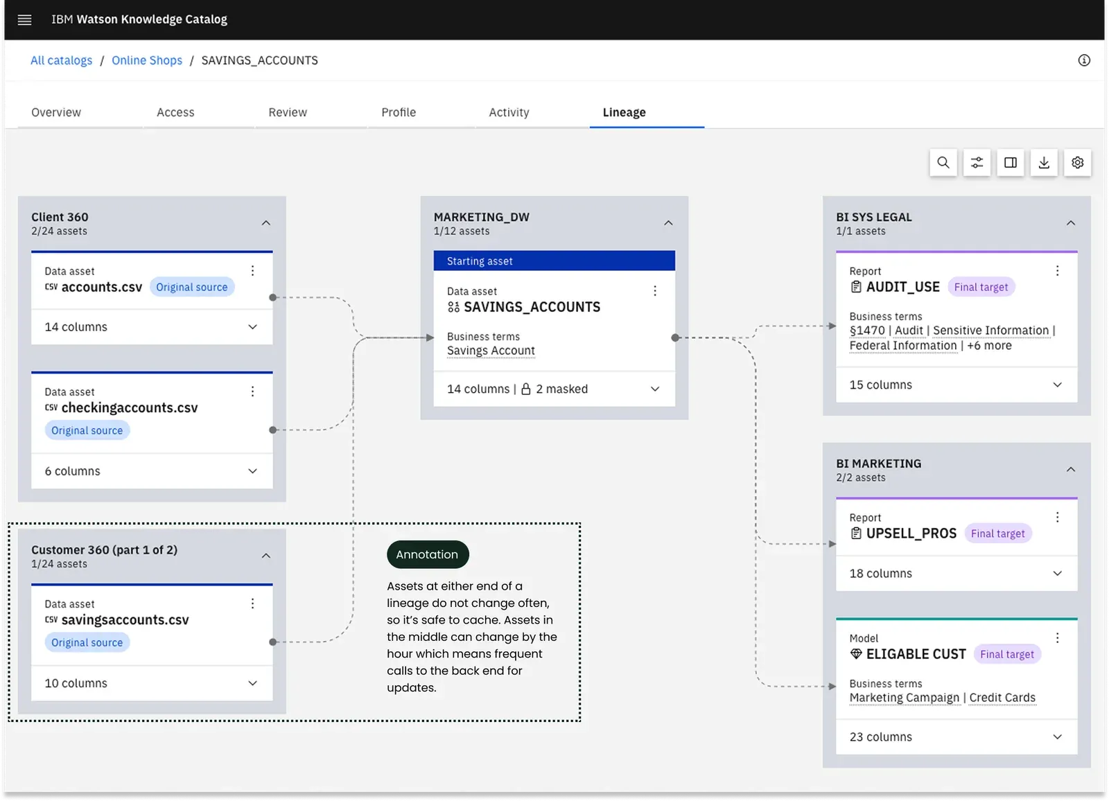 IBM Watson Knowledge Catalog Lineage view for SAVINGS_ACCOUNTS, with an annotation reading: assets at either end of a lineage do not change often so it's safe to cache them, assets in the middle can change by the hour which means frequent calls to the back end for updates