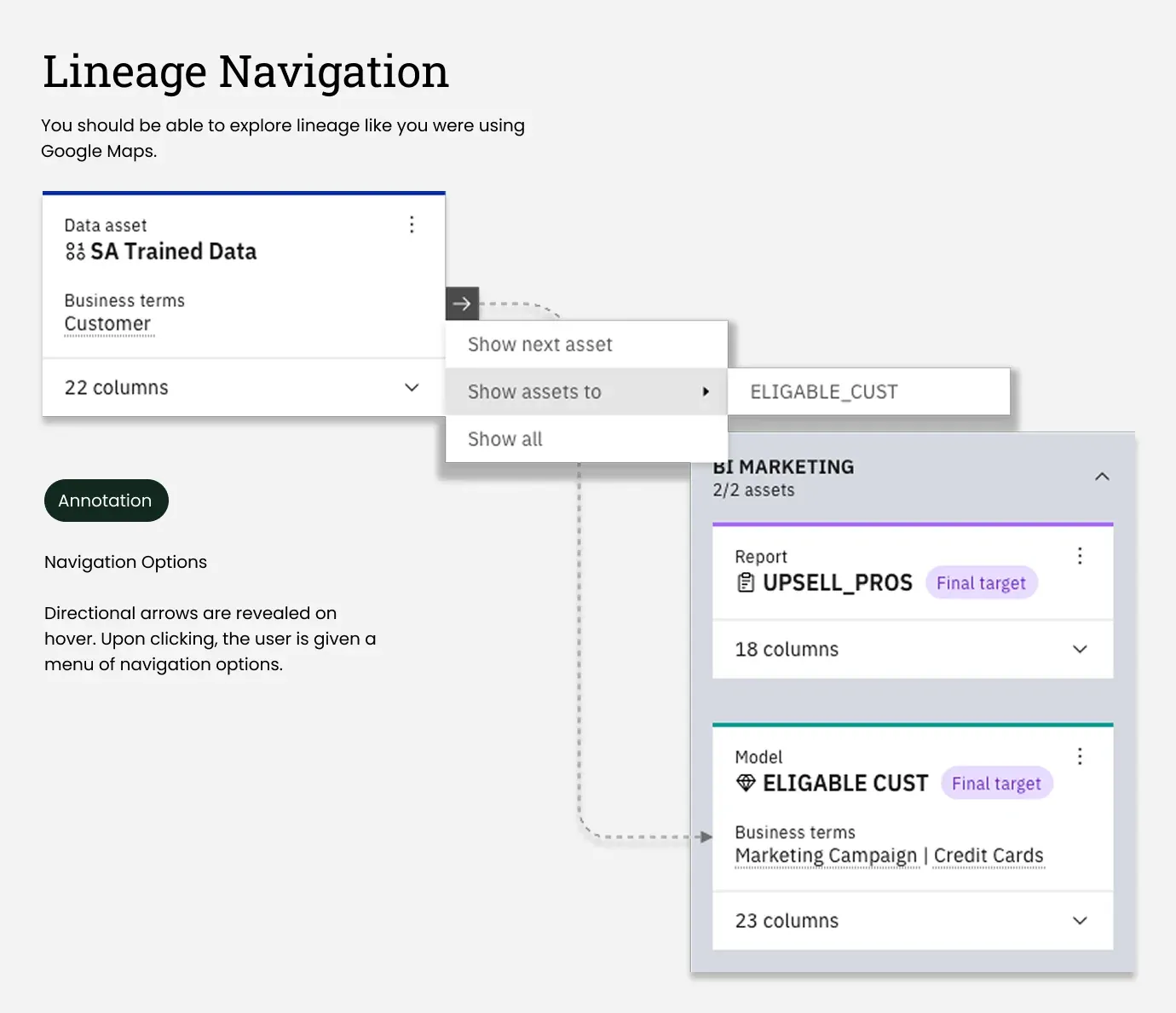 Annotated screen titled Lineage Navigation, subtitled you should be able to explore lineage like you were using Google Maps: hovering an asset reveals a directional arrow, clicking it opens a menu with Show next asset, Show assets to, and Show all