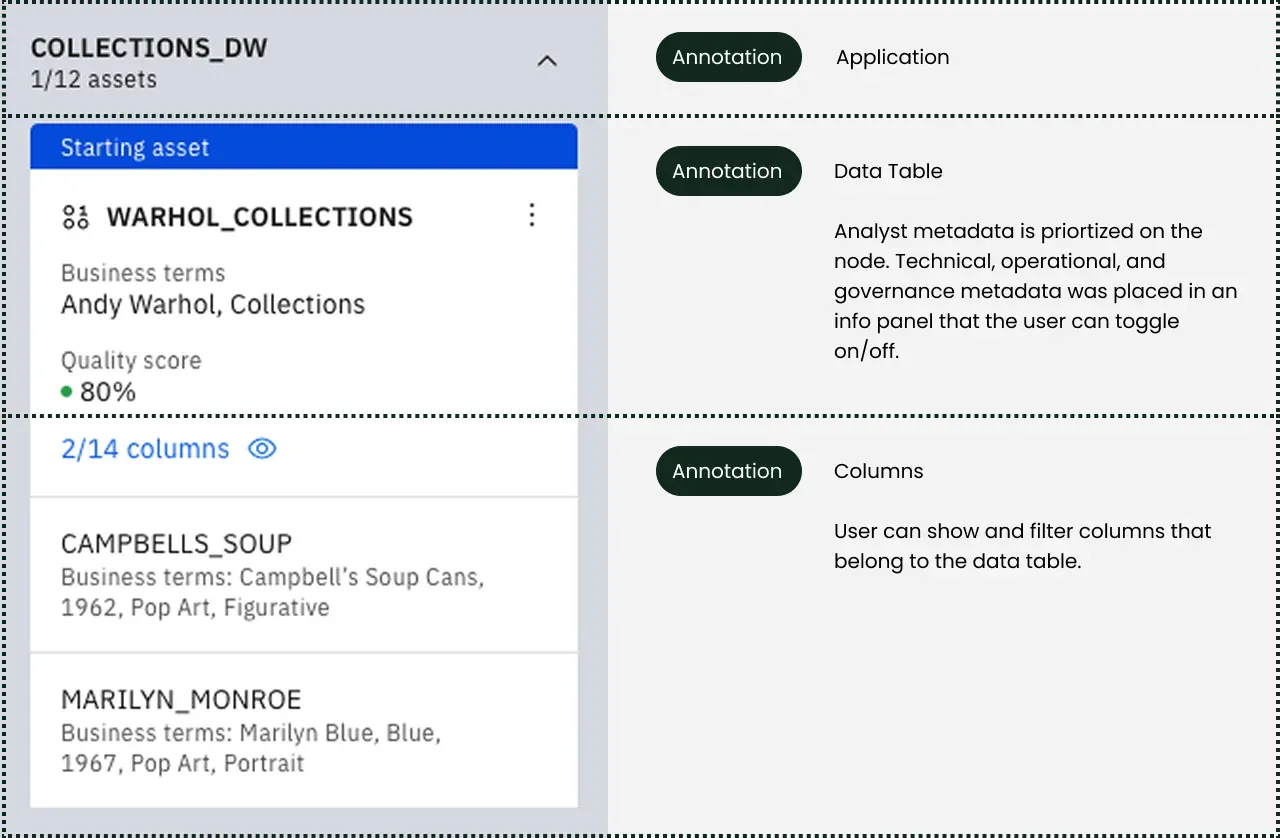 Annotated screen of the COLLECTIONS_DW node showing 2 of 14 columns filtered into view, each with its own business terms, and a note that deeper technical, operational and governance metadata sits in a toggleable info panel