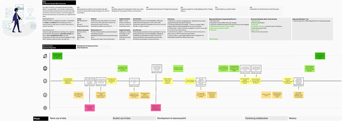 A large, in-depth journey map of a persona’s journey across data lineage