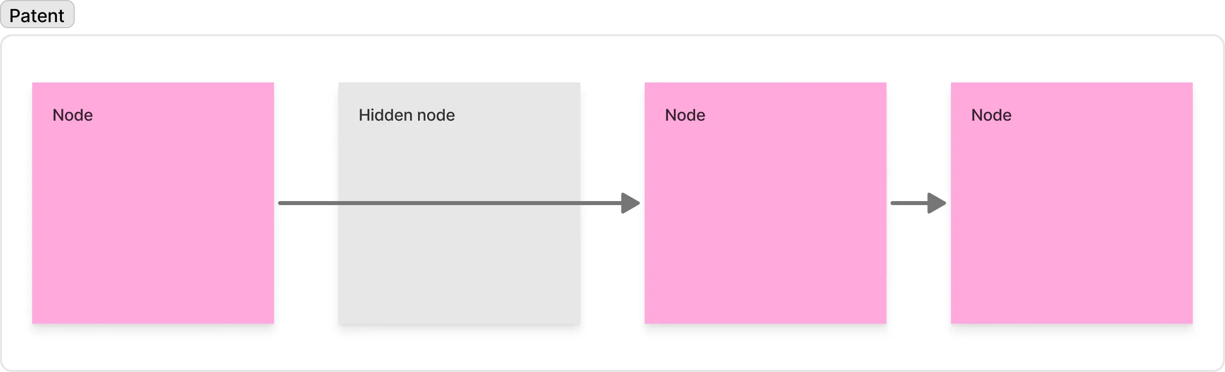 Chart showing the data lineage with intermediary steps hidden