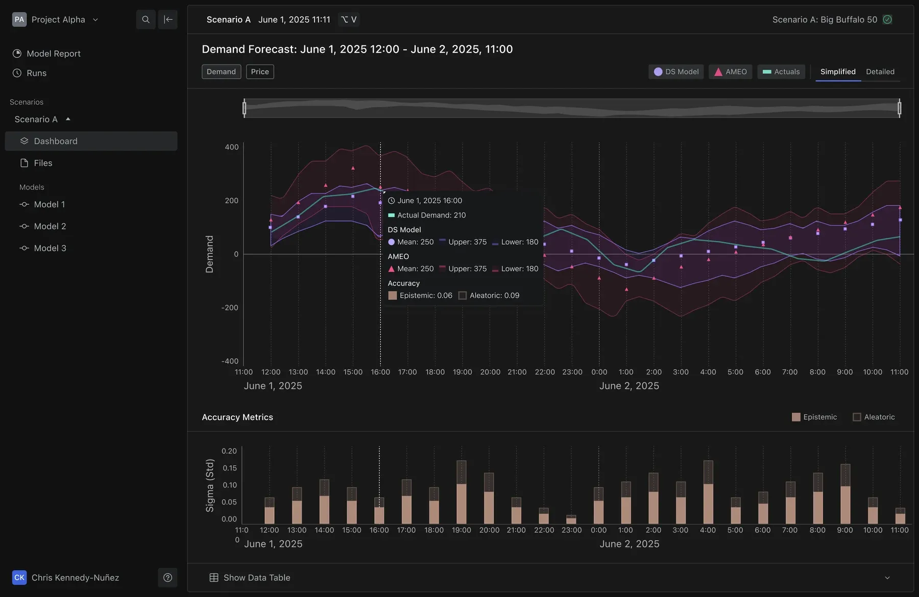 Screenshot of the DecisionSigma dashboard showing a demand forecast chart with two overlapping range bands, the DS Model in purple and the government's AMEO model in pink, plotted over a day and a half. A hover tooltip at one timestamp shows the actual demand plus both models' mean, upper, and lower values side by side. Below, an Accuracy Metrics bar chart breaks out epistemic and aleatoric uncertainty over the same time range.