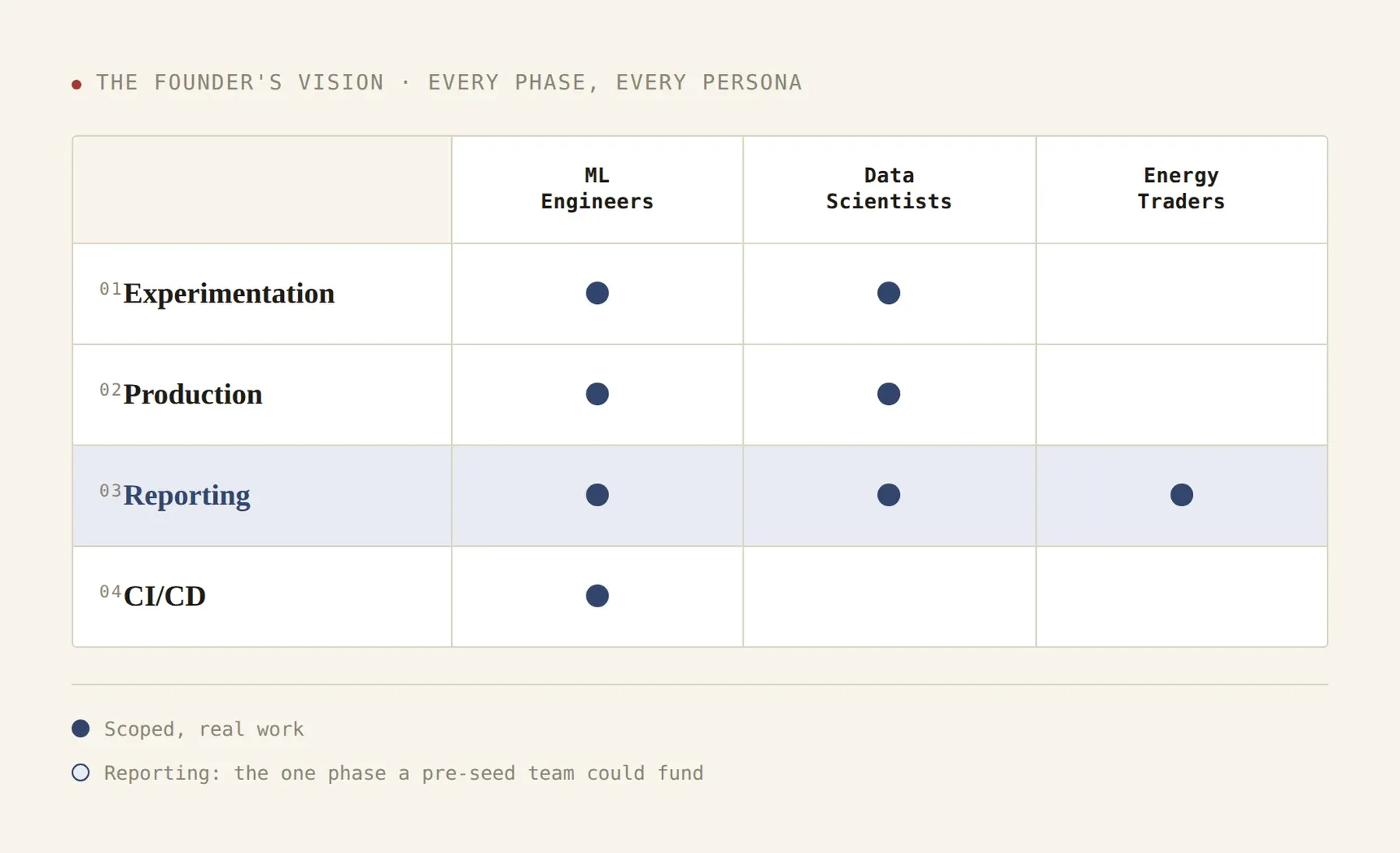 A diagram of the founder's original vision: a grid crossing four AI/ML lifecycle phases (Experimentation, Production, Reporting, CI/CD) against three personas (ML Engineers, Data Scientists, Energy Traders). ML Engineers are scoped across all four phases, Data Scientists across three (not CI/CD), and Energy Traders in Reporting only. Reporting, highlighted, is the one phase where all three personas meet, and the one a pre-seed team could actually fund.
