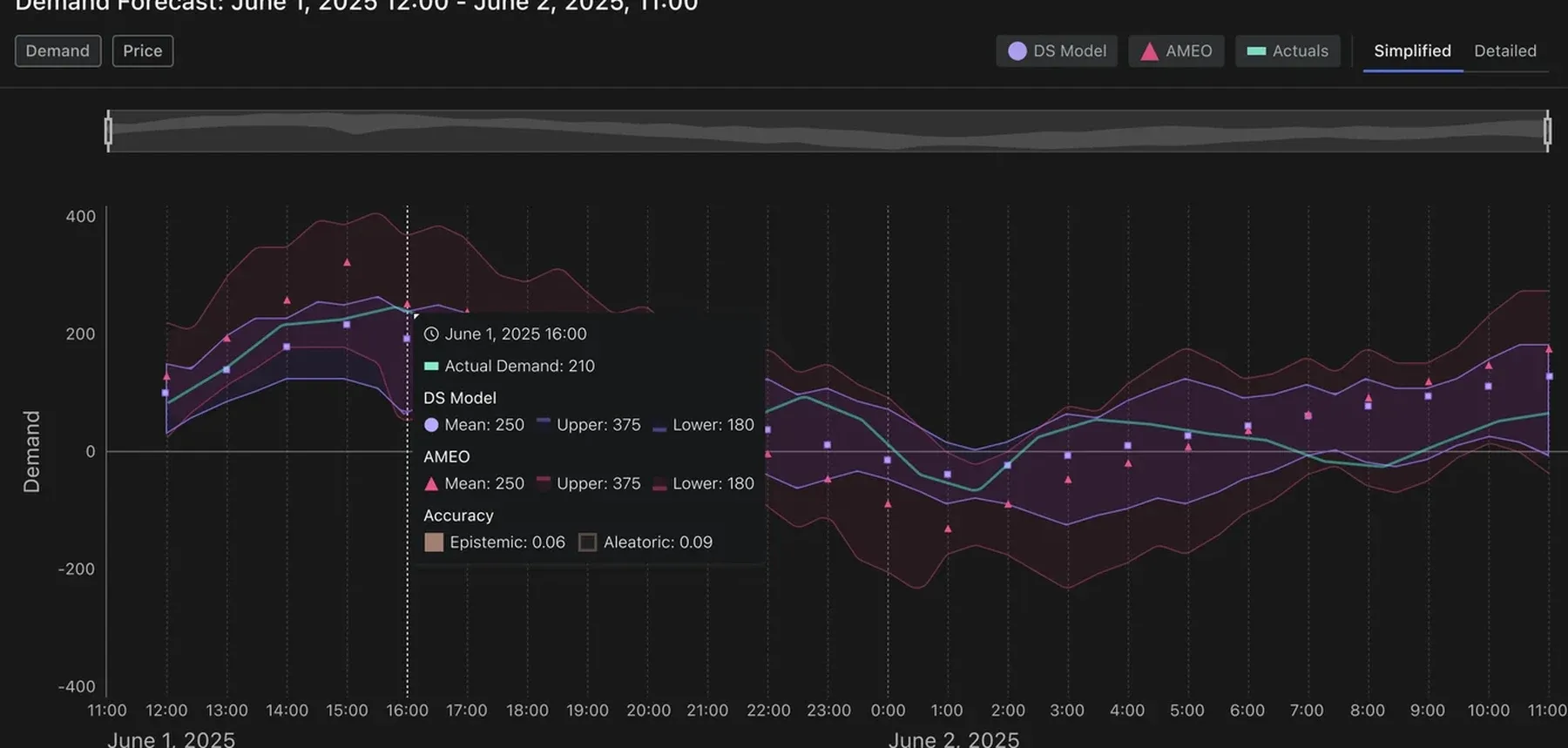 The full demand forecast chart for June 1-2: the DS Model and AMEO bands track closely together through the afternoon of June 1, an open hover tooltip mid-chart lists the exact timestamp, actual demand, and both models' mean, upper, and lower values, and through June 2 the AMEO band widens well above the DS Model band as the two forecasts diverge.